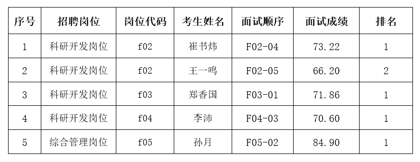 /uploads/image/2023/12/04/5bdca8a0bd0350559656ba897fe7b46d.png 表成人漫画
2023年度“黑龙江人才周”引才招聘进入考核和体检环节人选公告.png